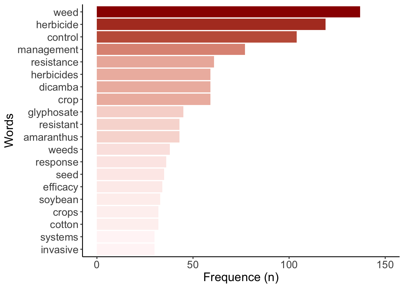 Most frequent words (n=30+) that appeared in the WSSA/WSWS oral and poster presentation titles.