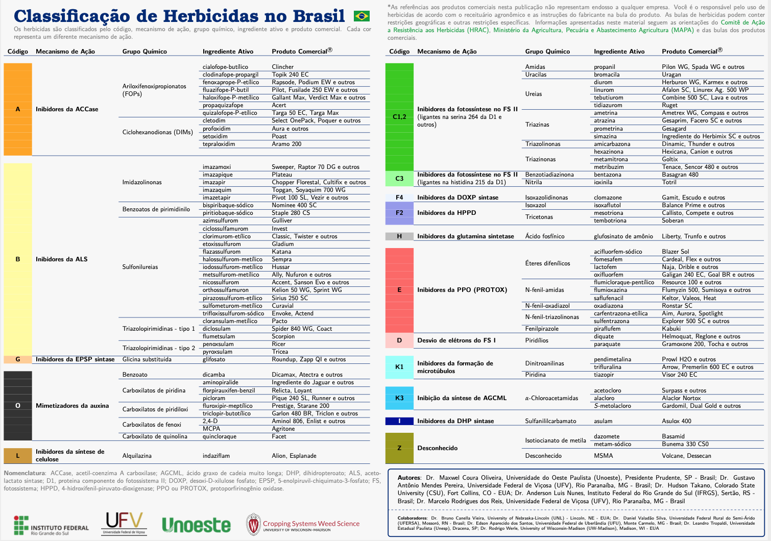Herbicidas do Futuro”: quatro produtos a partir de molécula inédita no  Brasil